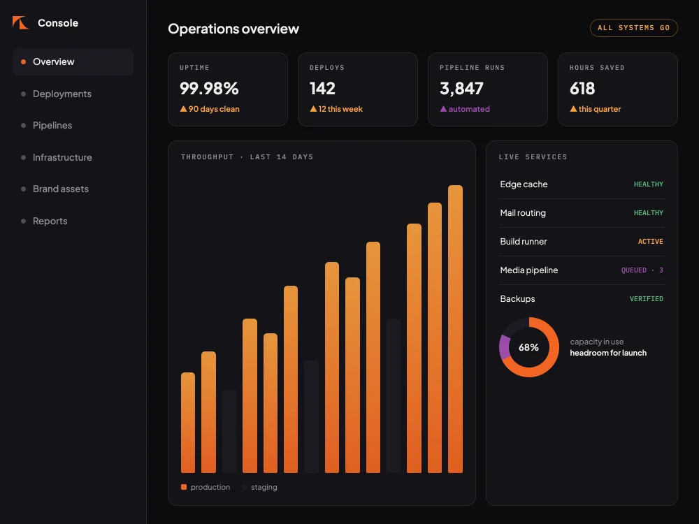 An operations console concept in the studio's colours — uptime, deployments, pipelines and services on one dark dashboard